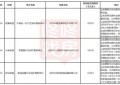 龙华区最新更新计划草案:民治“工改居”项目,合计占地20万㎡